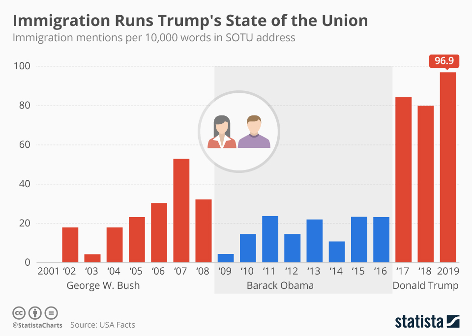 Chart Immigration Runs Trump's State of the Union Statista