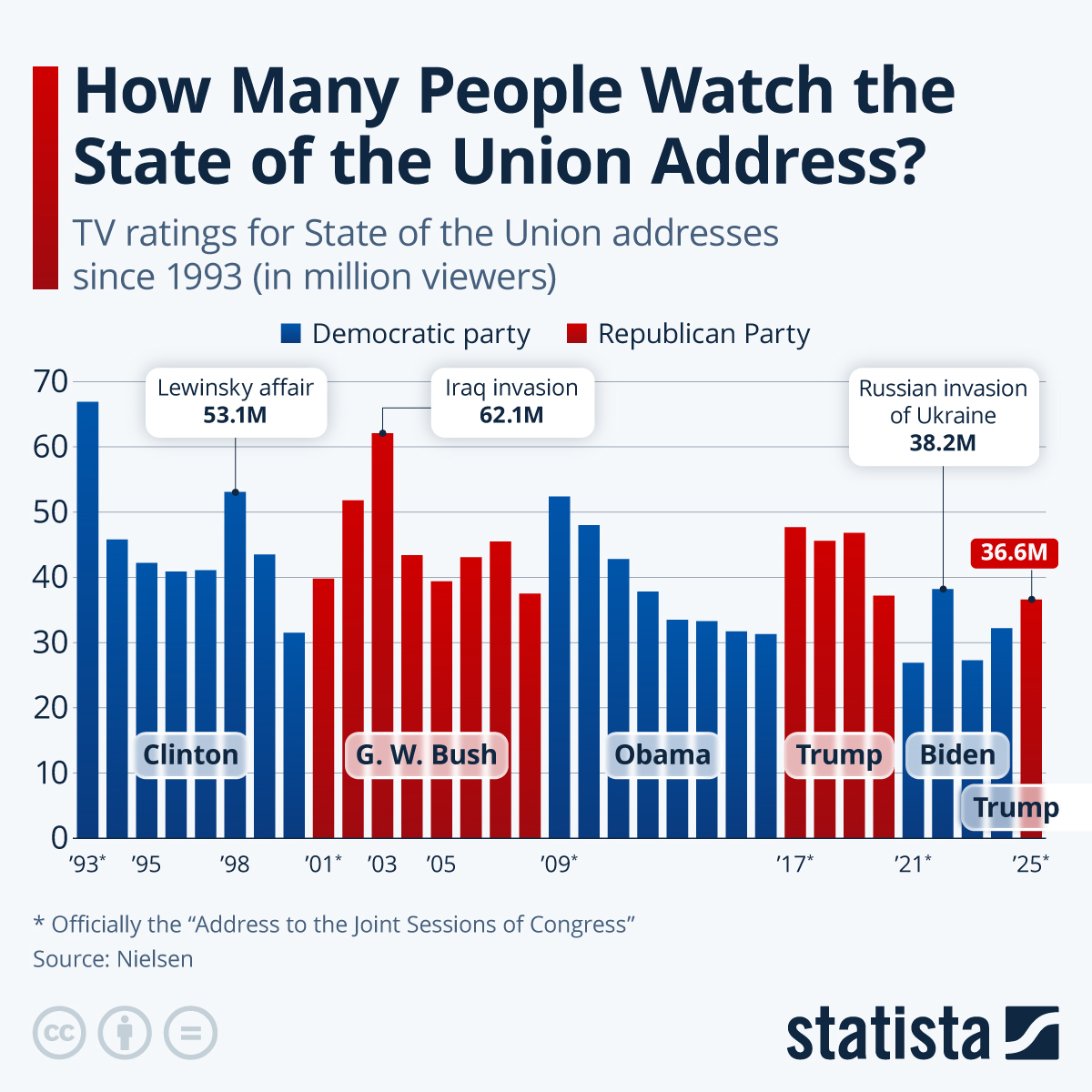 Chart Trump's State of the Union Attracts Less Viewers