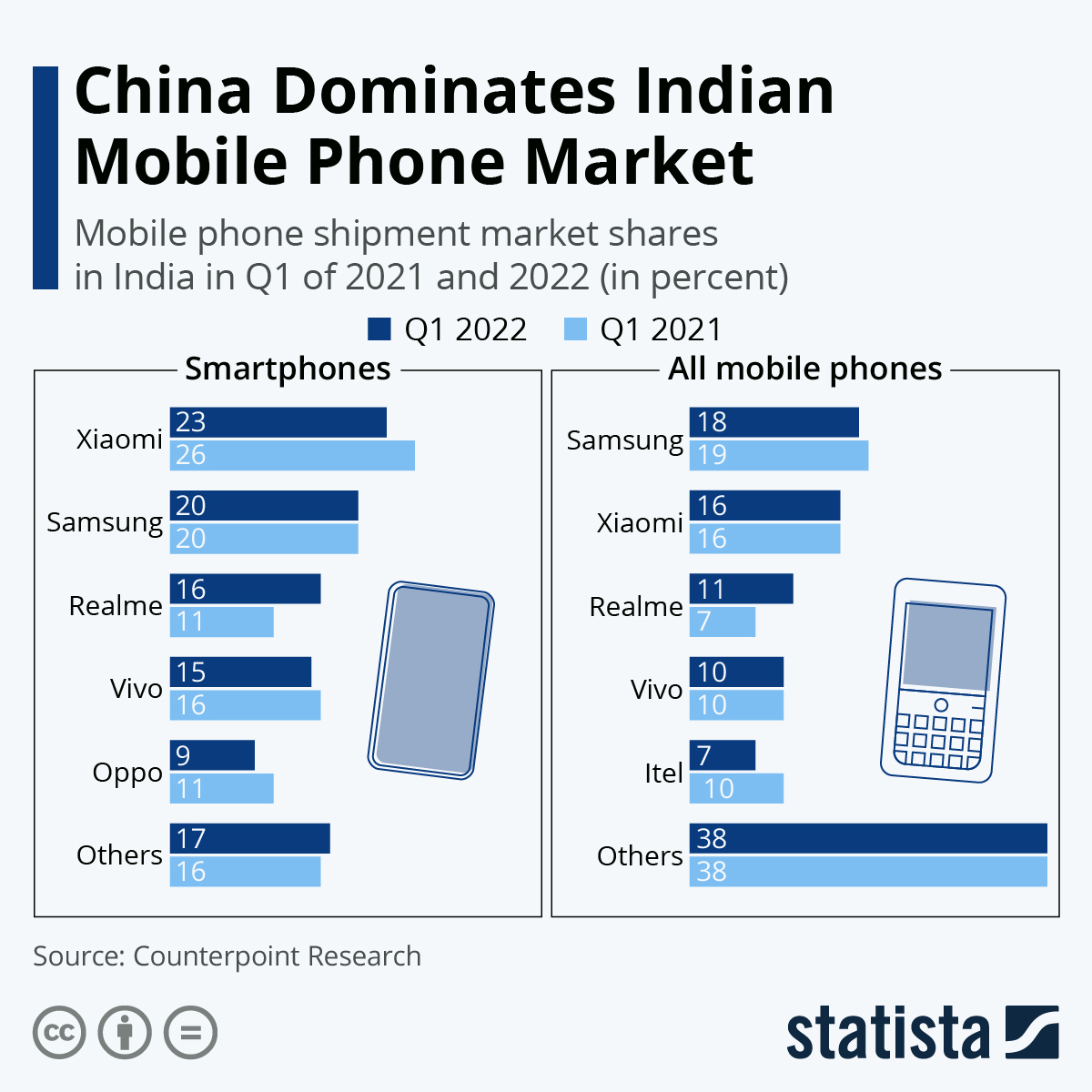 Chart China Dominates Indian Mobile Phone Market Statista