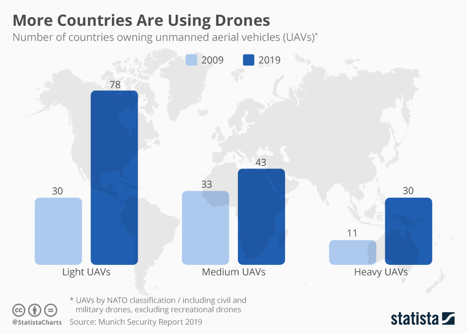 Chart More Countries Are Using Drones Statista