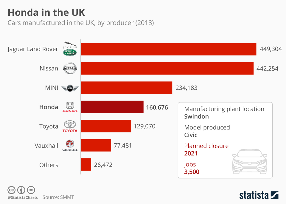 Chart Honda in the UK Statista