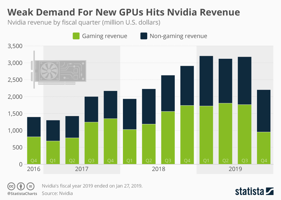 Chart Weak Demand For New GPUs Hits Nvidia Revenue Statista