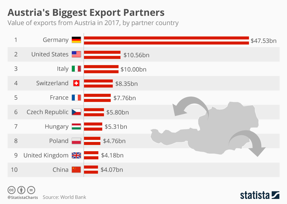 Chart Austria's Biggest Export Partners Statista