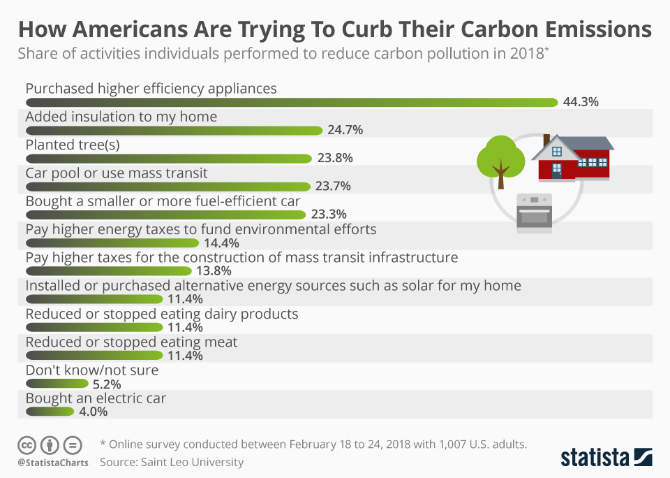 Chart How Americans Are Trying To Curb Their Carbon Emissions Statista