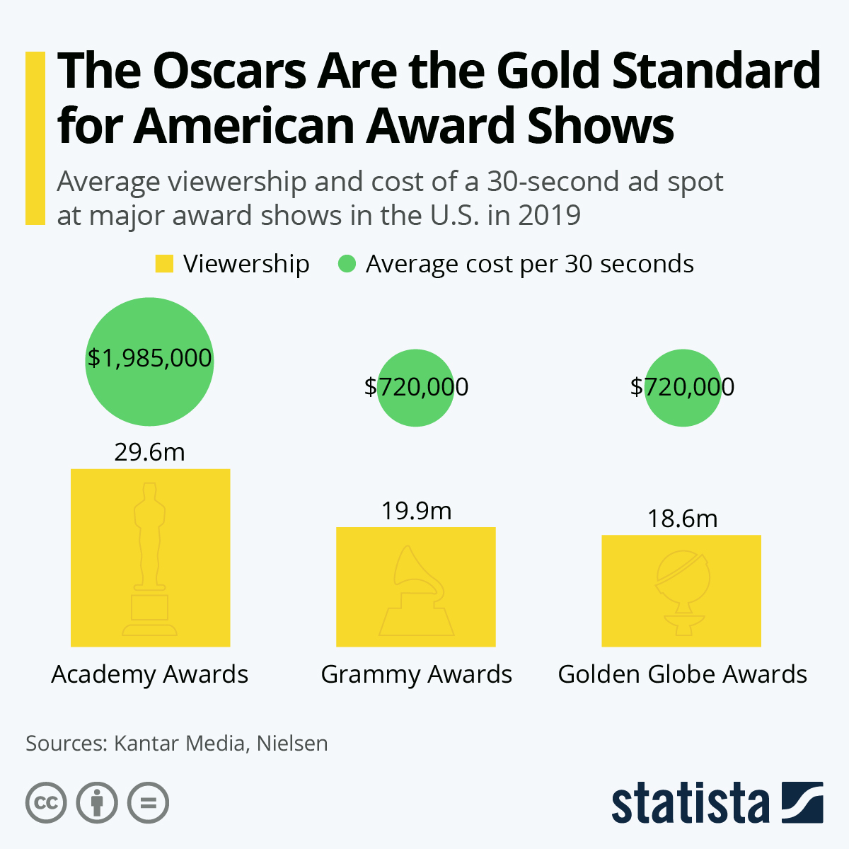 Chart The Oscars Are the Gold Standard for American Award Shows Statista