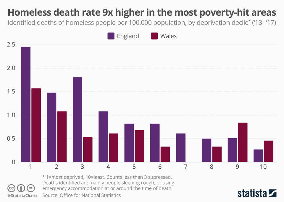 Chart Homeless death rate 9 times higher in the most povertyhit areas