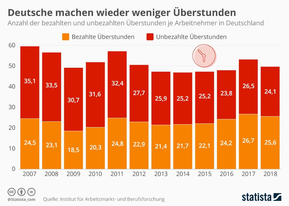 Arbeitszeit Über oder Unterbeschäftigt Was ist die