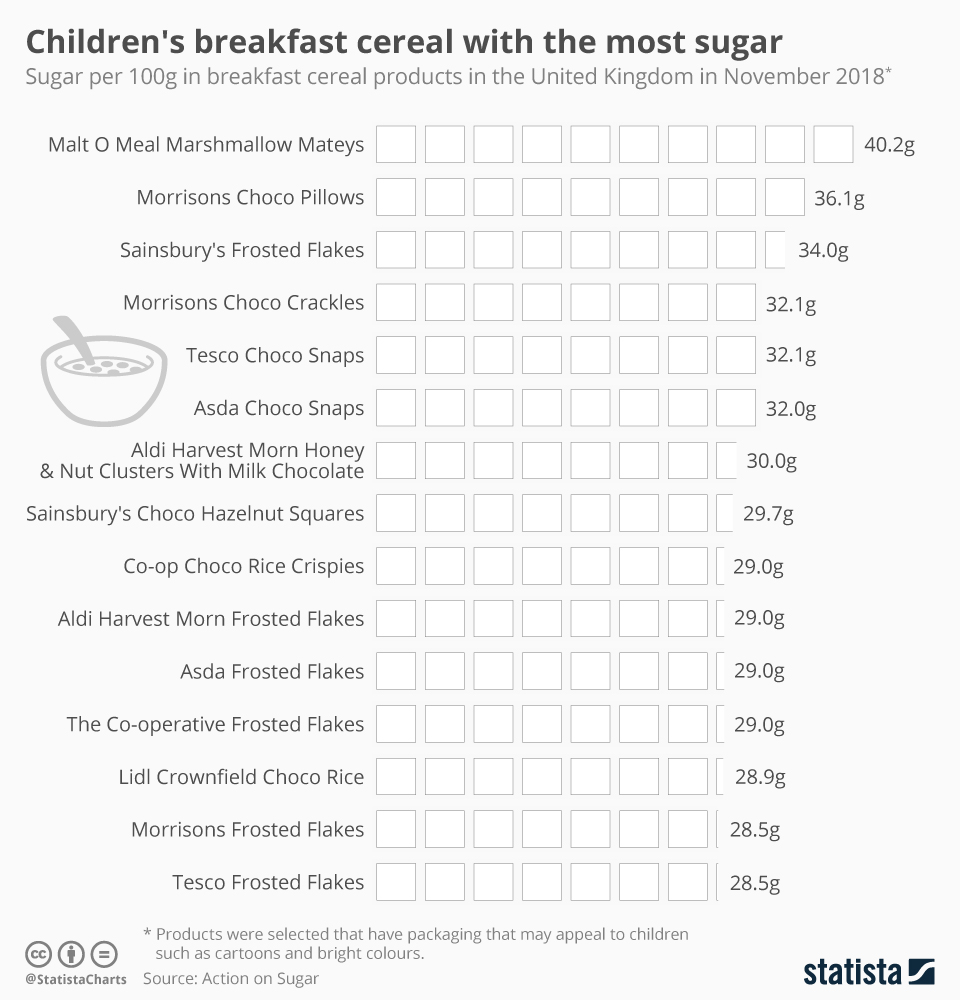 Chart Children's breakfast cereal with the most sugar (UK) Statista