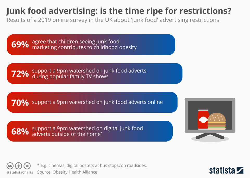 Chart Junk food advertising is the time ripe for restrictions? Statista