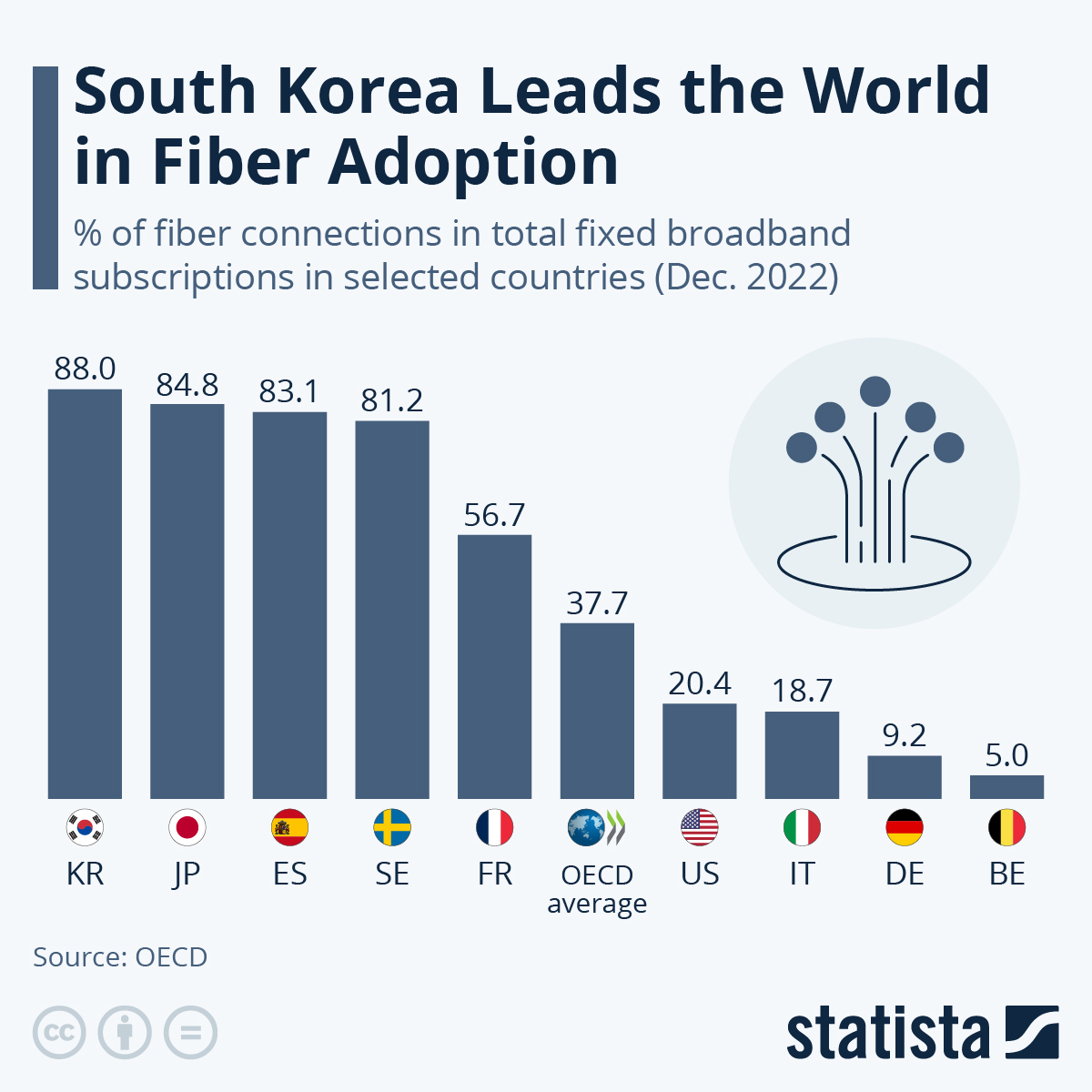 Chart South Korea Leads the World in Fiber Adoption Statista
