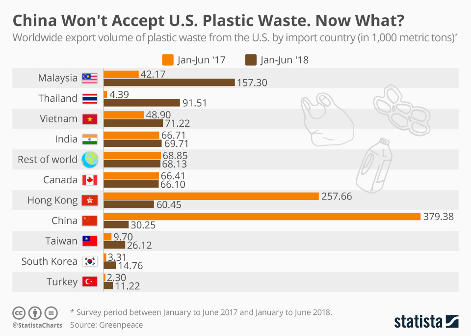 Chart China Won't Accept U.S. Plastic Waste. Now What? Statista
