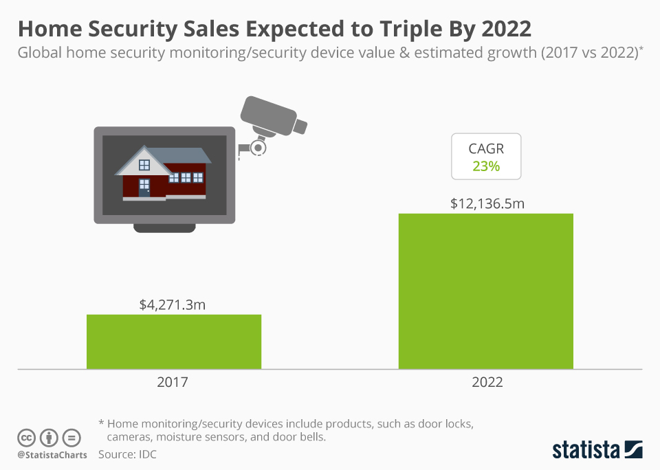 Chart Home Security Sales Expected to Triple By 2022 Statista