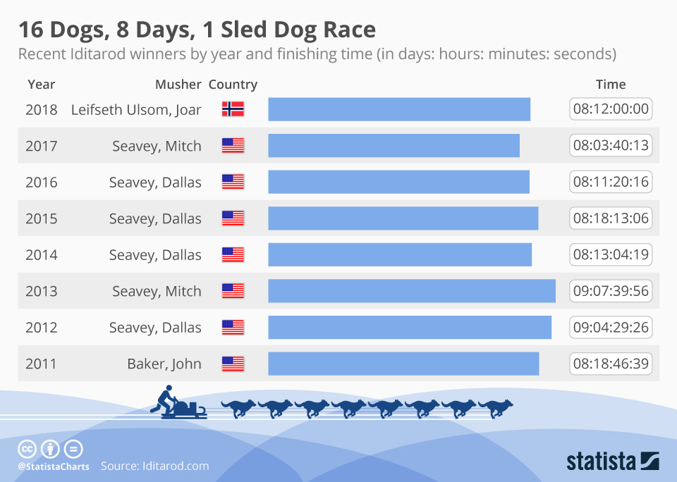 Chart 16 Dogs, 8 Days, 1 Sled Dog Race Statista
