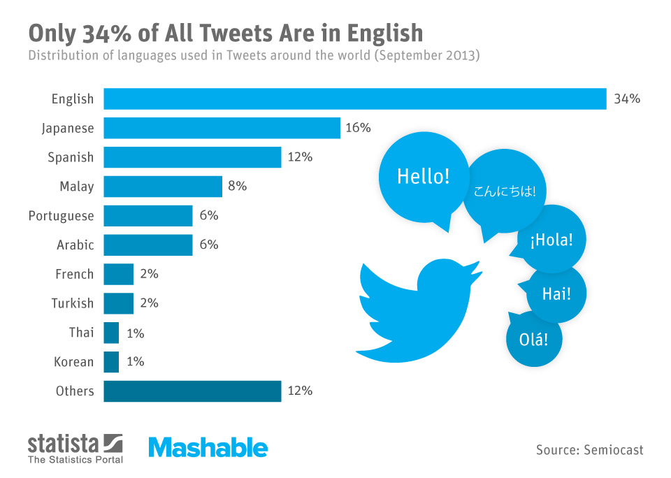 Chart Only 34 of All Tweets Are in English Statista