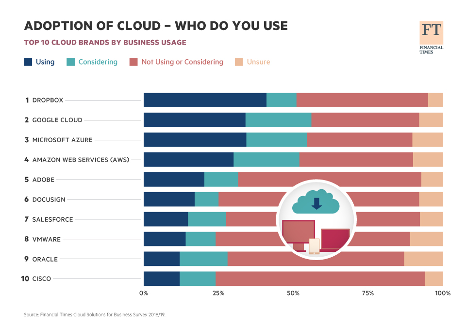 Chart Adoption of Cloud Who Do You Use? Statista