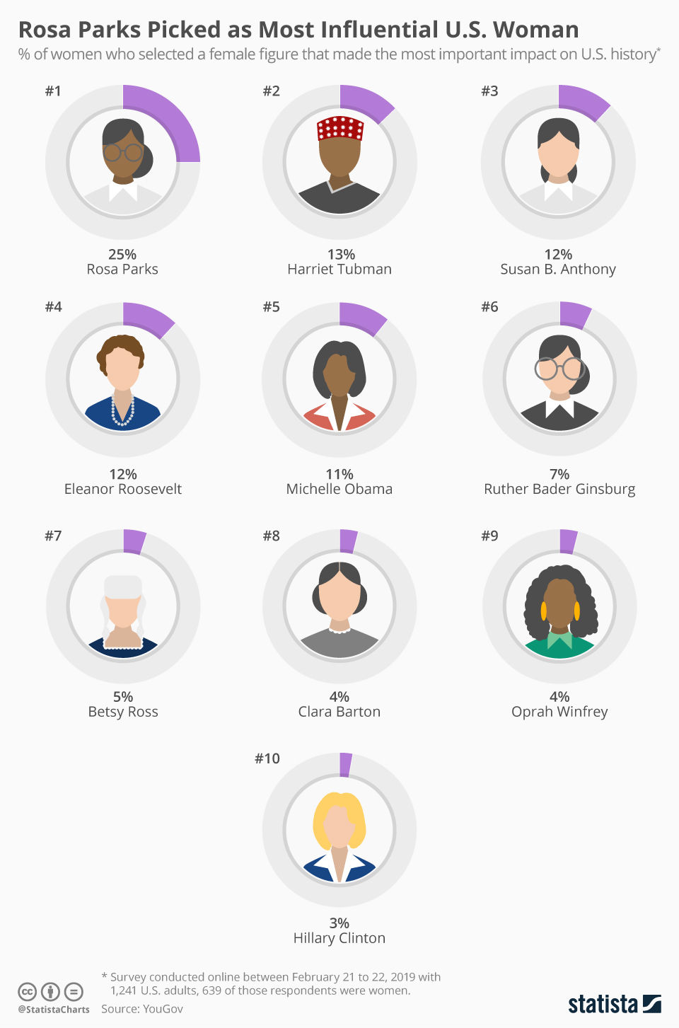 Chart: Rosa Parks Picked as Most Influential U.S. Women | Statista