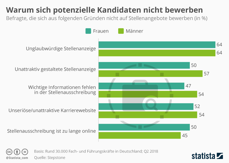 Infografik Warum sich potenzielle Kandidaten nicht bewerben Statista