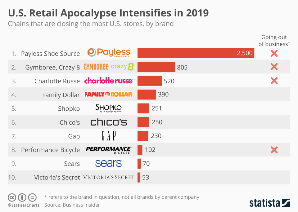 Chart These Brands Are Closing the Most U.S. Stores in 2019 Statista