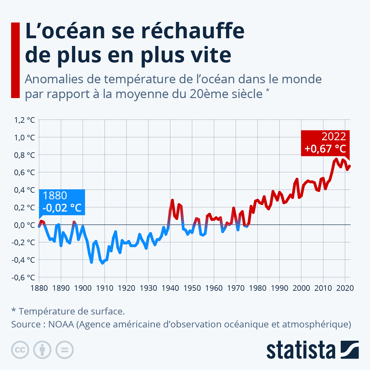 Graphique L'océan se réchauffe de plus en plus vite Statista