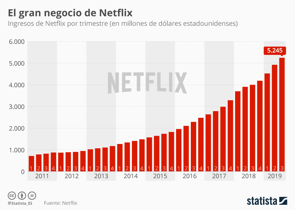 Gráfico Netflix continúa (por ahora) rompiendo sus propios récords