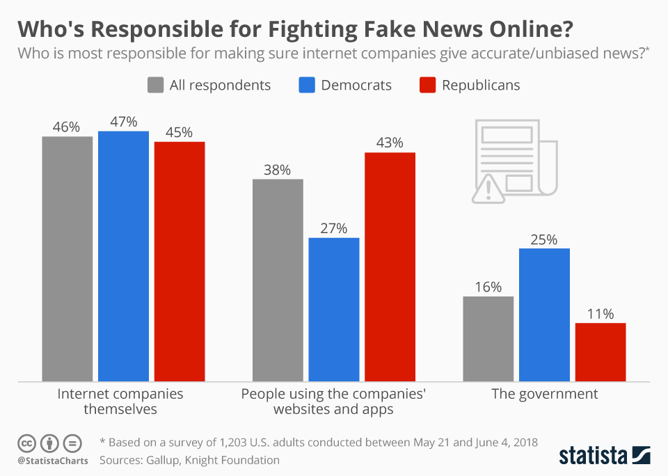 Chart Who's Responsible for Fighting Fake News Online? Statista