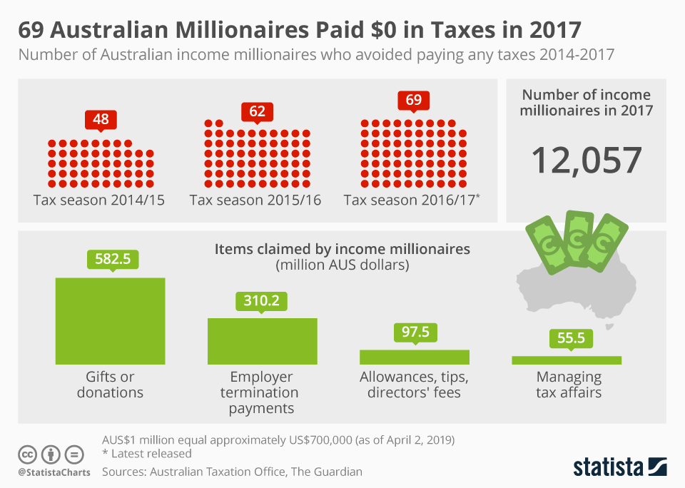 Chart 69 Australian Millionaires Paid 0 in Taxes in 2017 Statista