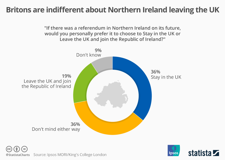Chart Britons are indifferent about Northern Ireland leaving the UK