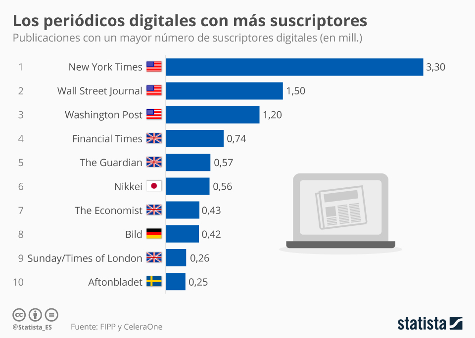 Grafico Los Periodicos Digitales Que Han Conseguido Evolucionar A Un Modelo De Pago Statista