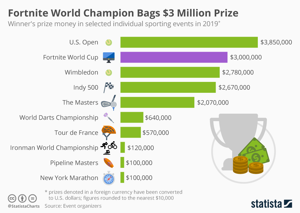 Chart Fortnite World Champion Bags 3 Million Prize Statista