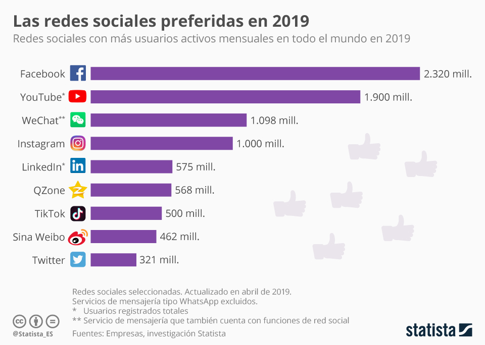 Gráfico Las redes sociales preferidas en 2019 Statista