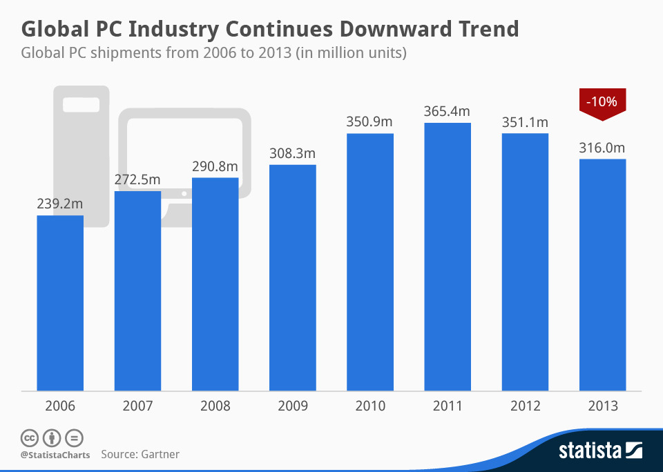 Chart Global PC Industry Continues Downward Trend Statista