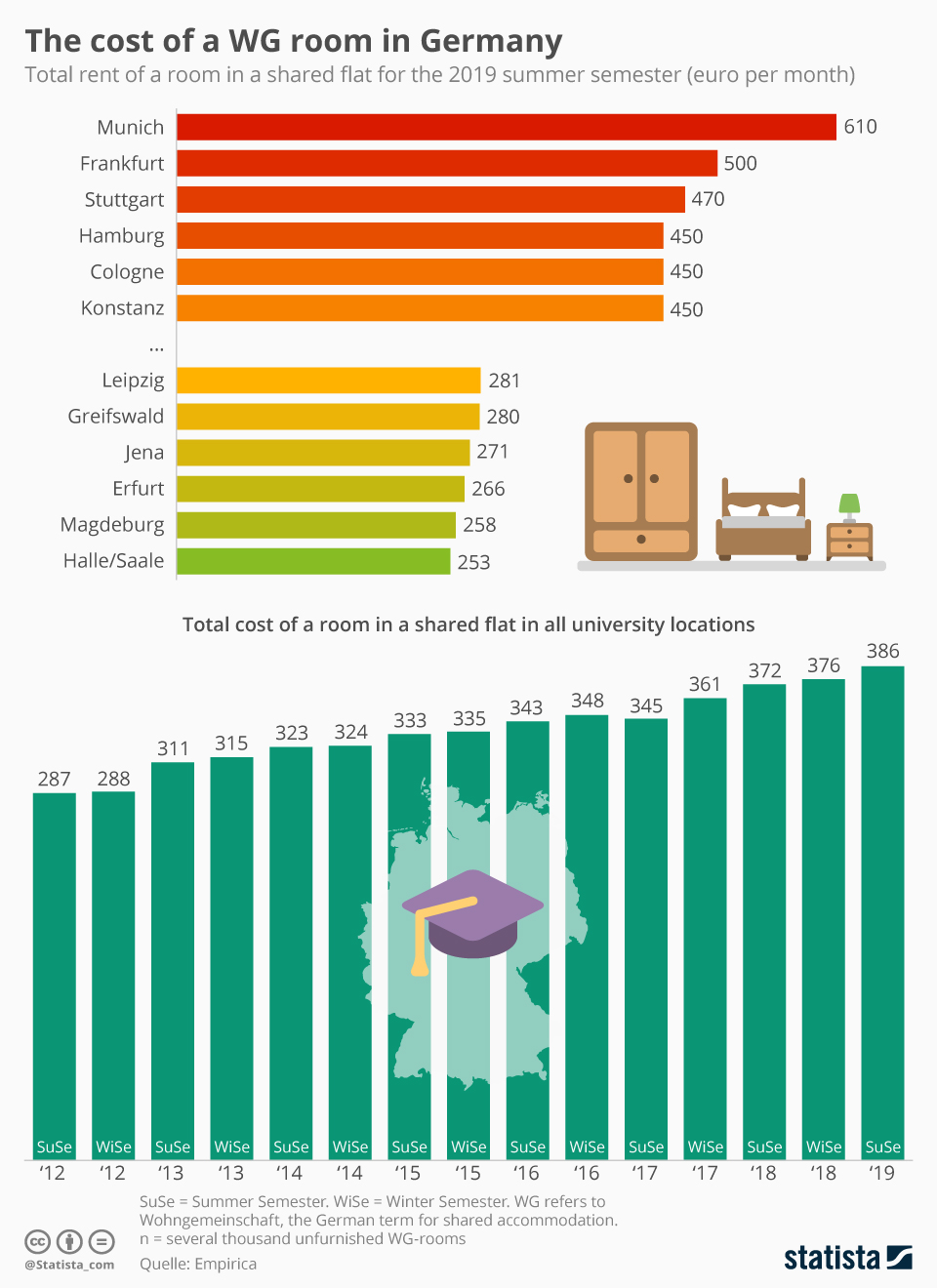 Chart The cost of a WG room in Germany Statista