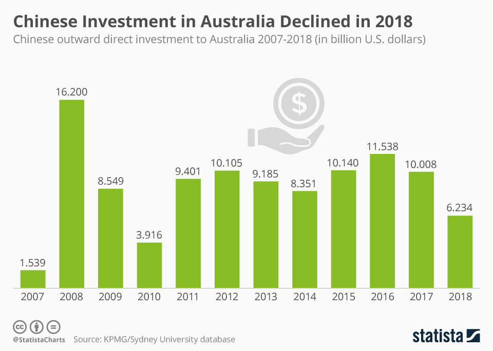 Chart Chinese Investment in Australia Declined in 2018 Statista