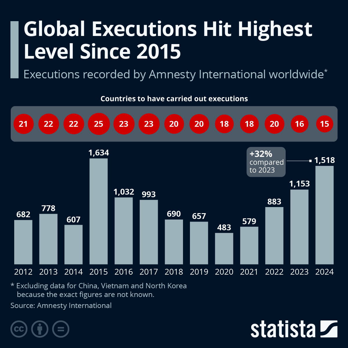 Chart Global Executions Hit Highest Rate in Five Years Statista
