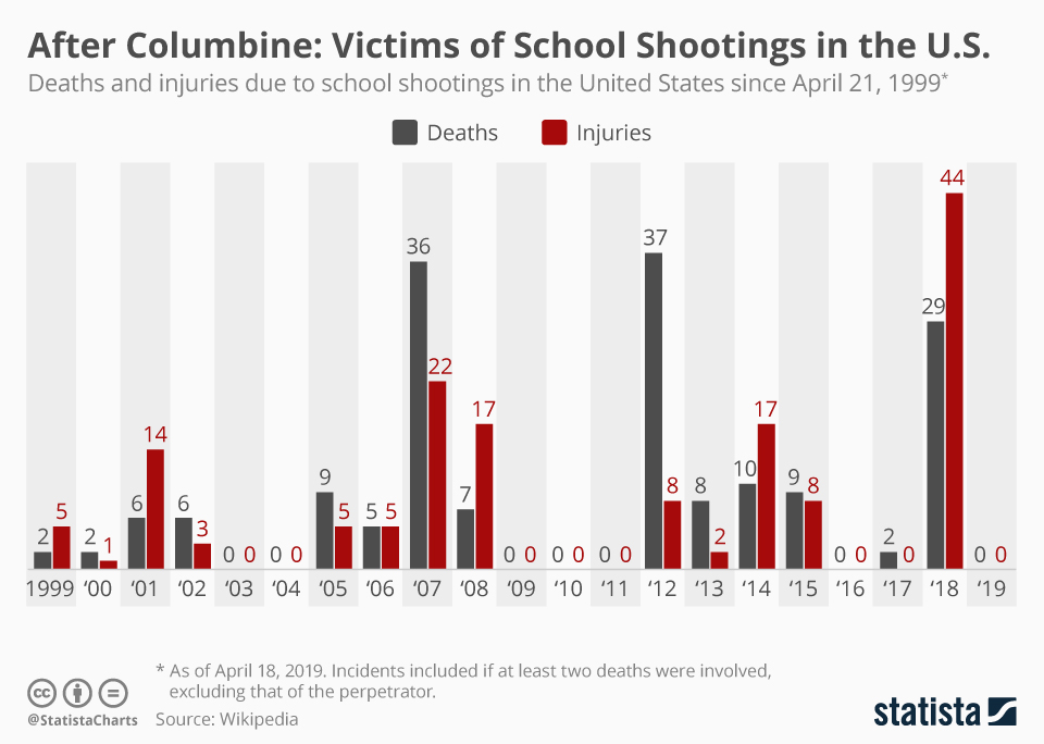 Chart After Columbine Victims of School Shootings in the U.S. Statista