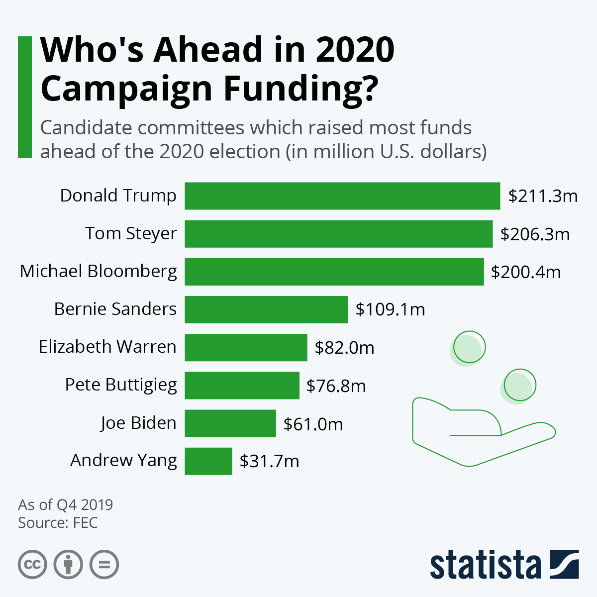 Chart Who's Ahead in 2020 Campaign Funding? Statista