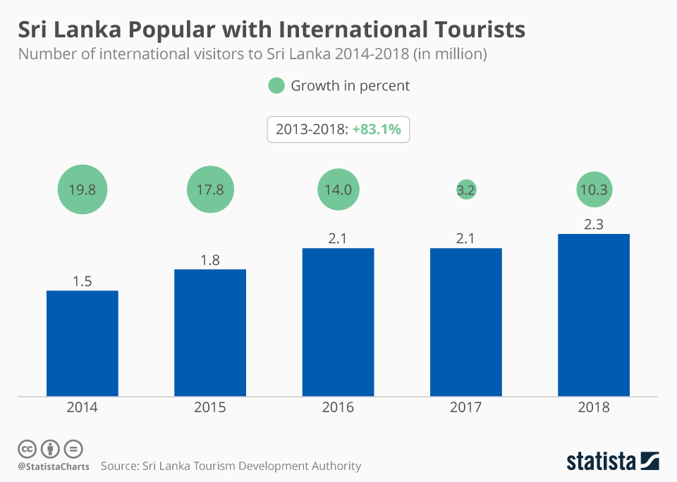 Chart Sri Lanka Popular with International Tourists Statista