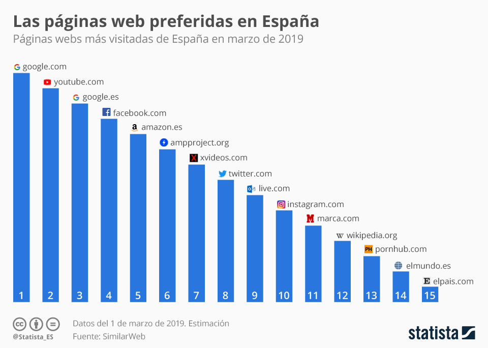 Gráfico: Dos páginas de pornografía, entre las quince más visitadas de