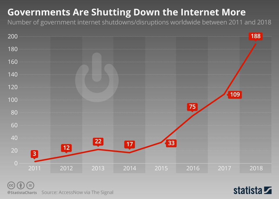 Chart Governments Are Shutting Down the More Statista
