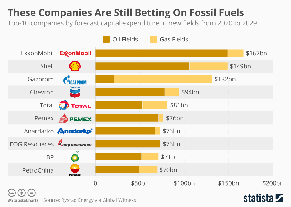 Chart These Companies Are Still Betting On Fossil Fuels Statista