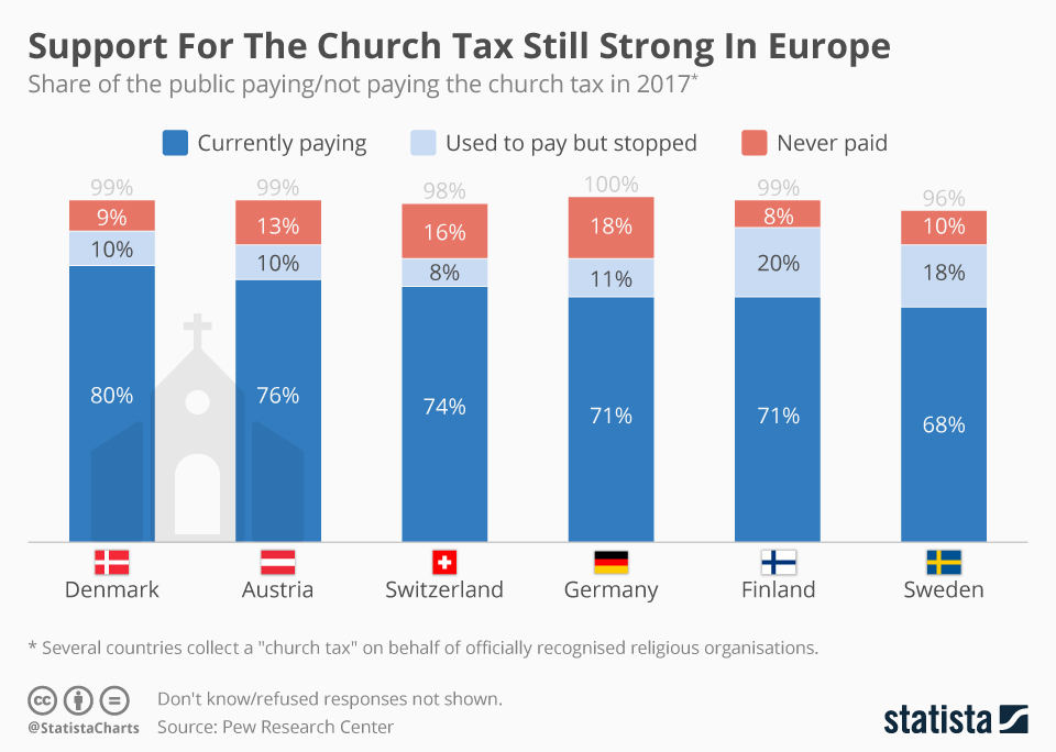 Chart Support For The Church Tax Still Strong In Europe Statista