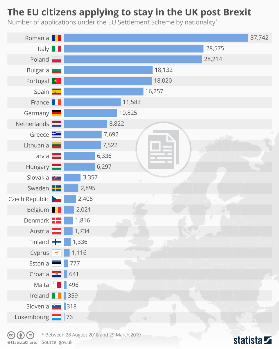 Chart The EU citizens applying to stay in the UK post Brexit Statista