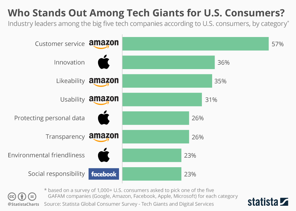 Chart Who Stands Out Among Tech Giants for U.S. Consumers? Statista