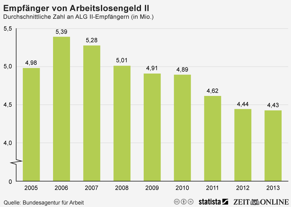 Infografik Empfänger von Arbeitslosengeld II Statista