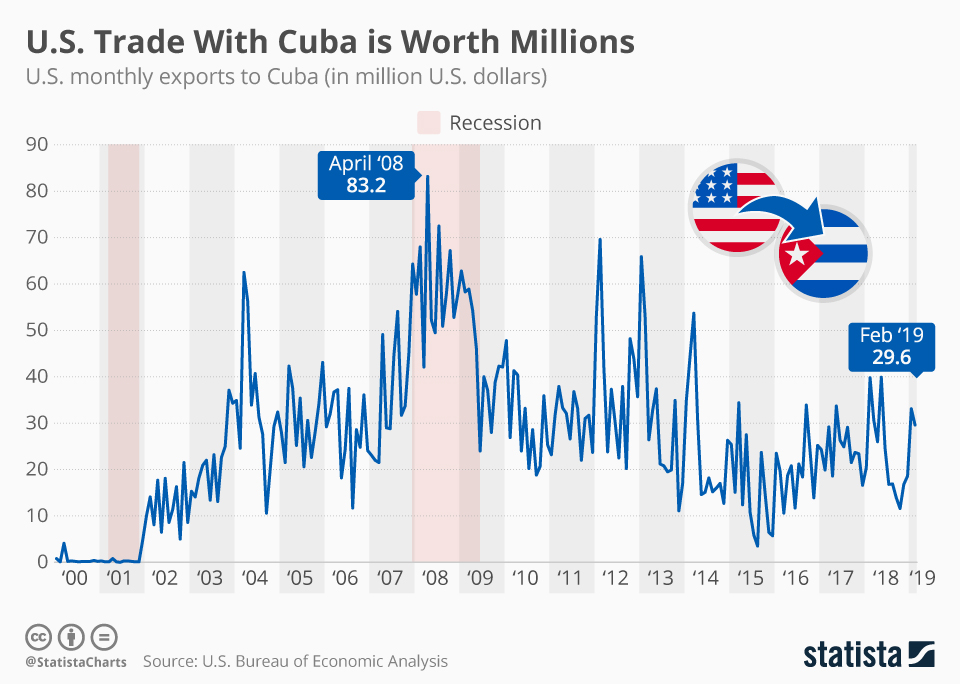 Cuban Exports