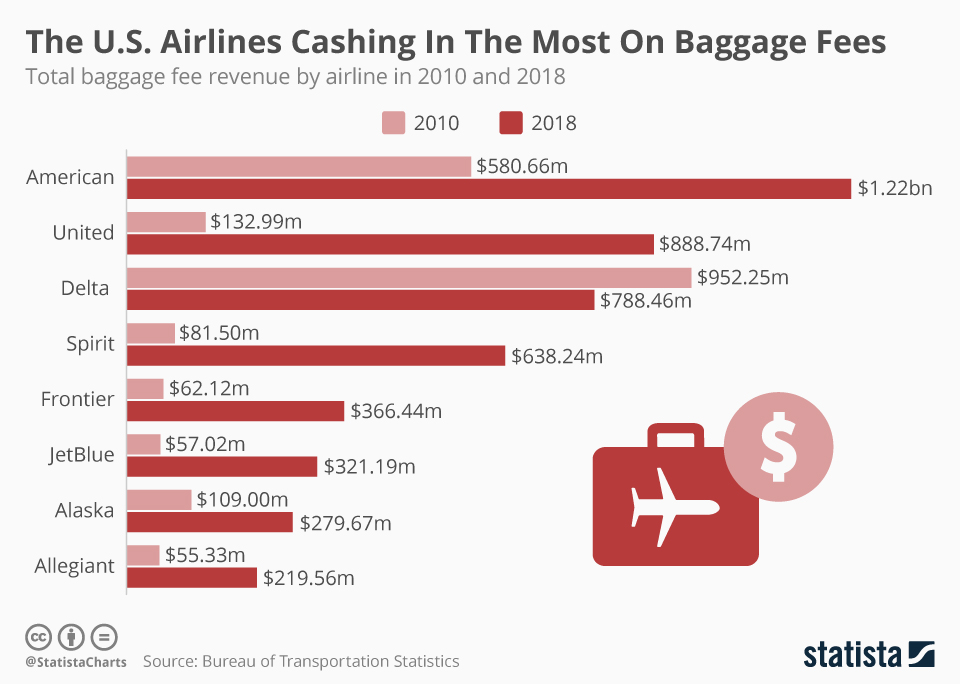 Chart The U.S. Airlines Cashing In The Most On Baggage Fees Statista