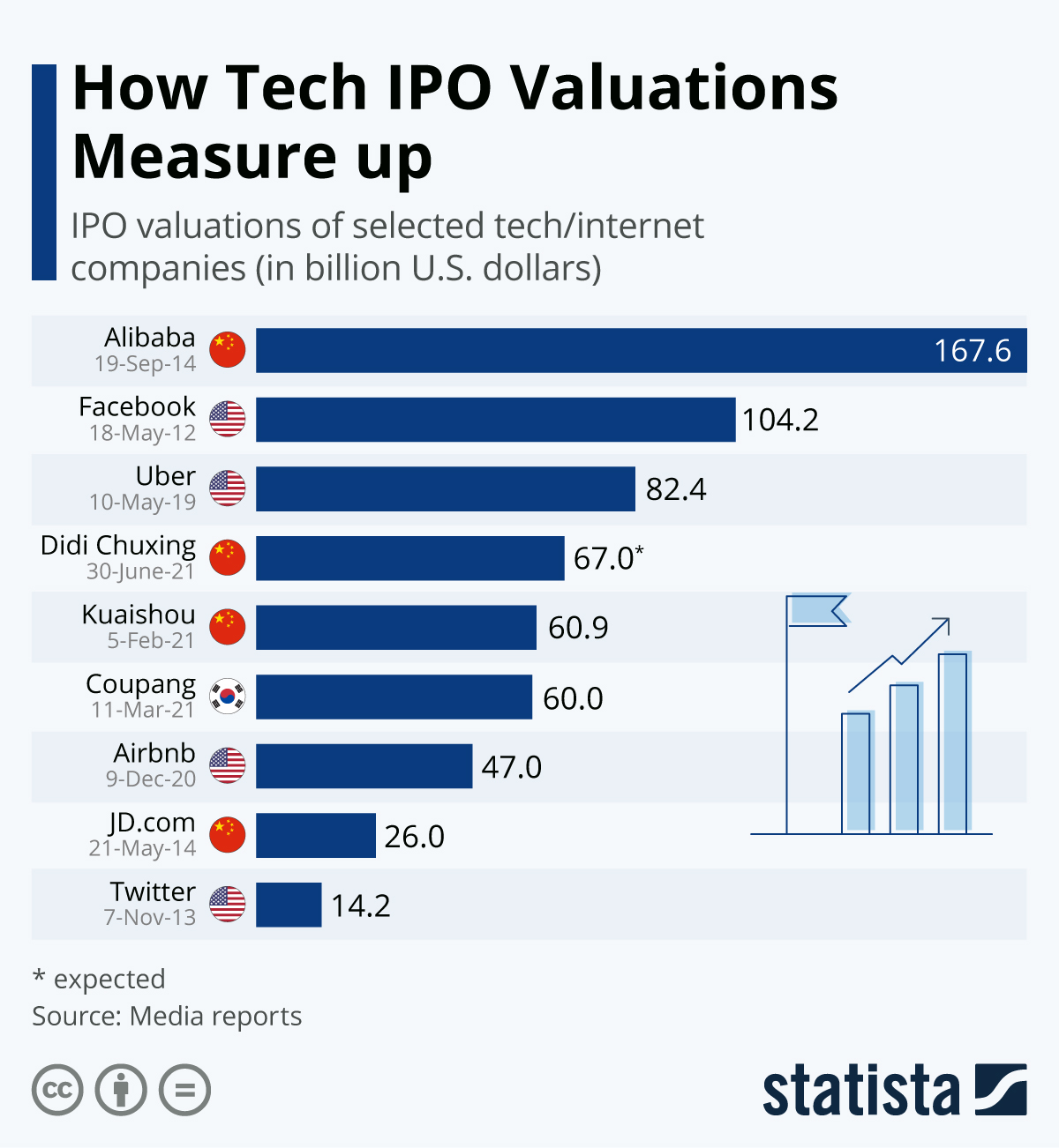 Chart How Tech IPO Valuations Measure Up Statista