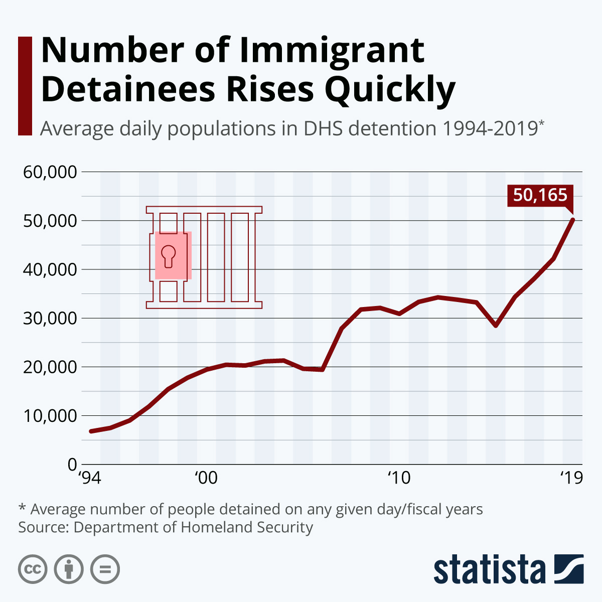 Chart Number of Immigrant Detainees Rises Quickly Statista