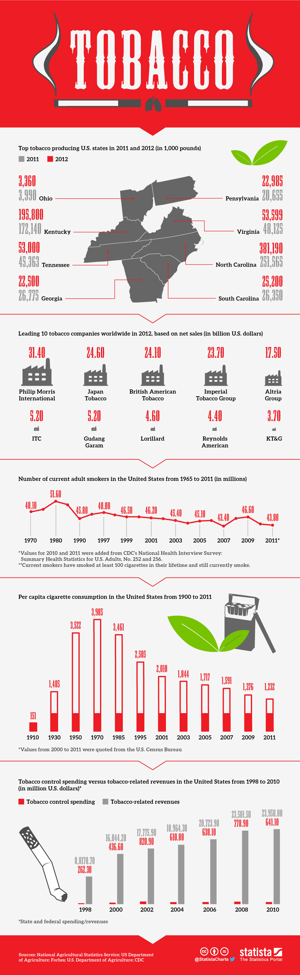 Chart Tobacco Consumption in the U.S. Statista
