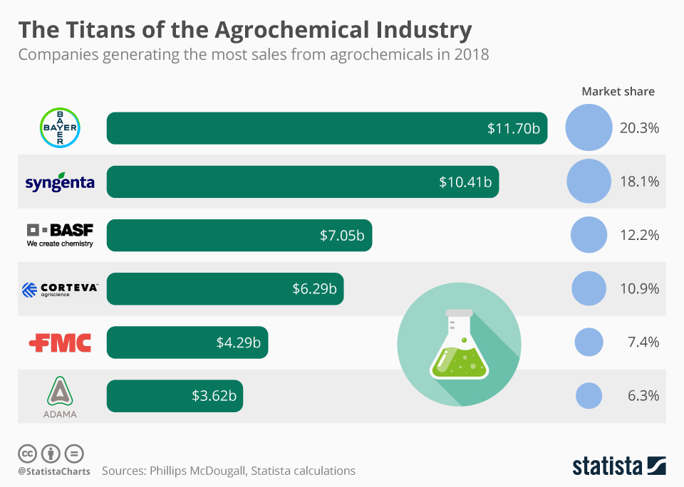 Chart The Titans of the Agrochemical Industry Statista